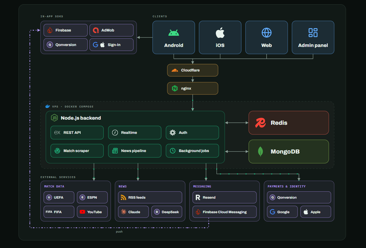 How I Used Redis to Speed Up Dinogoal’s Backend